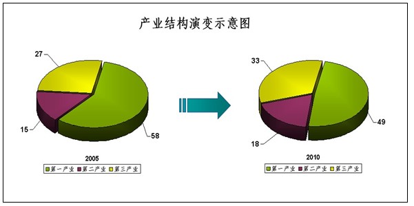 经济结构不断优化,三次产业比例由2009年的52:16:32调整为2010年的49