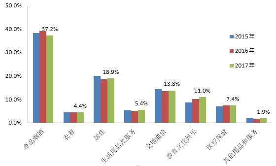 海南城镇居民消费结构比重变动图