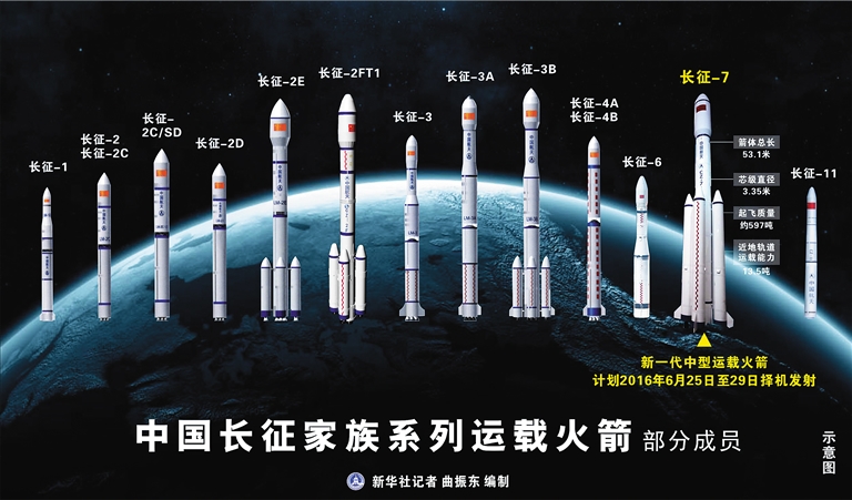 长征七号 起飞质量约597吨 近地轨道运载能力13.5吨 芯贾直径3.