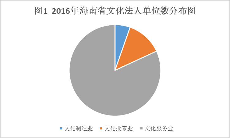 2016年海南文化产业发展状况分析