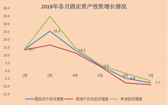 九游会·[j9]官方网站投资降幅继续扩大 完成目标形势严峻 ——2018年1-7(图1)