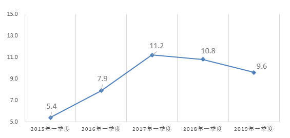 2019年一季度海南贫困地区农民收入和生活水平稳步提高