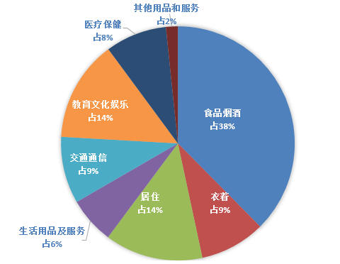 2019年一季度海南贫困地区农民消费结构情况图