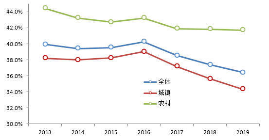 2013-2019年海南恩格尔系数图