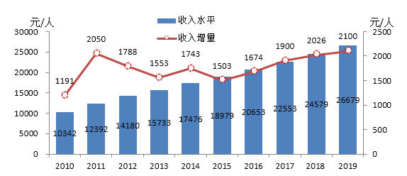 2019年海南居民增收成效显著_数据要闻_海南省人民政府网