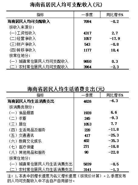 2020年海南第一季度G_第一车展海南2015