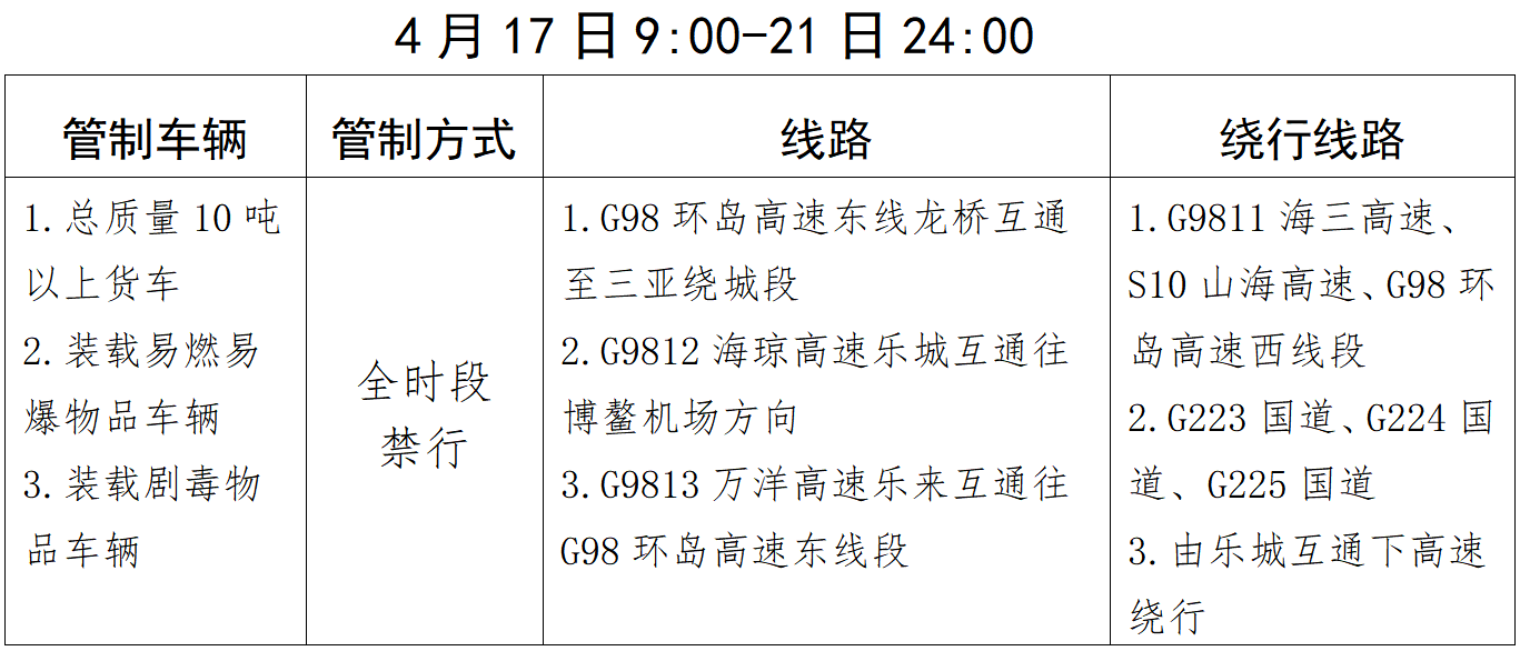 特别提示,年会期间g9812海琼高速海口至琼海乐城段不受通行限制.