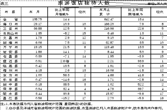海南省统计局关于五月份各市县(单位)经济发展