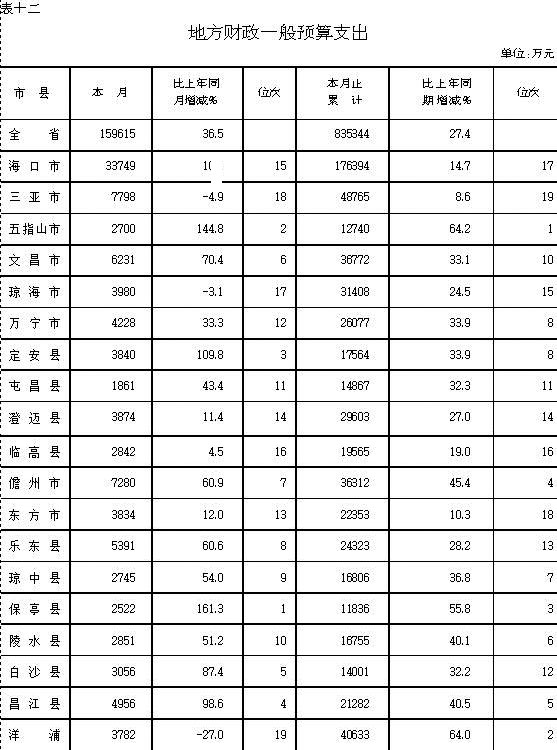 海南省统计局关于上半年各市县(单位)经济发展