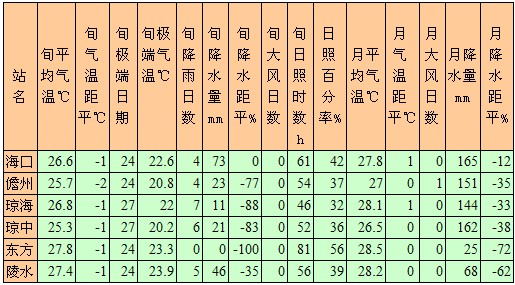 农业气象情报预报-2011年第15期 -- 海南省人民