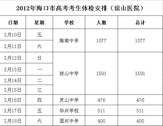 海口2012年高考体检从10日开始