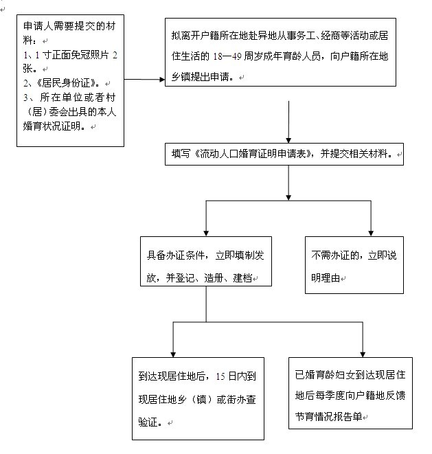 流动人口证办理流程_流动人口计划生育证