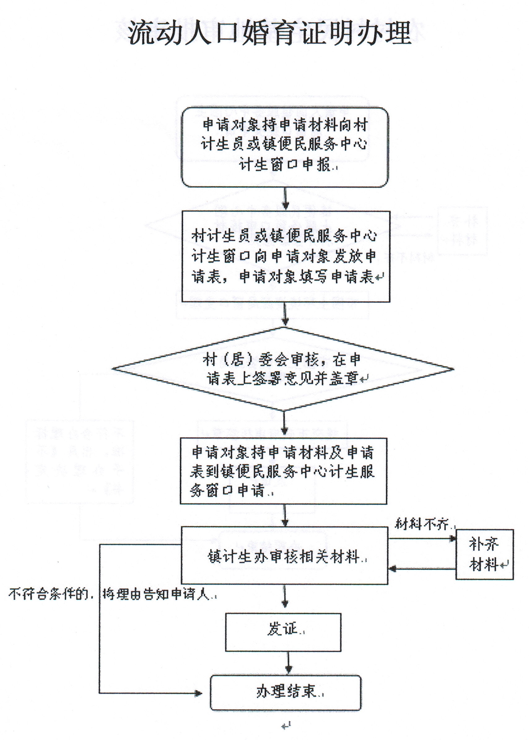 流动人口证办理流程_流动人口计划生育证