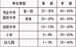 关于印发海南省中小学校和幼儿园岗位设置 br